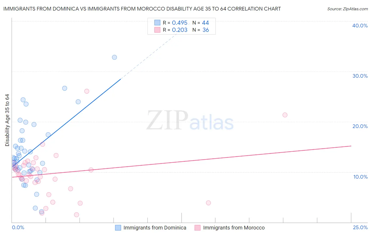 Immigrants from Dominica vs Immigrants from Morocco Disability Age 35 to 64