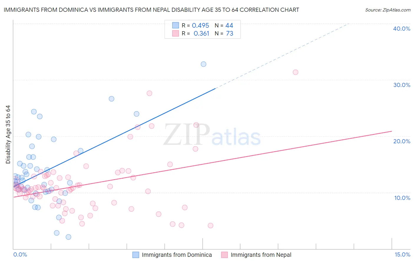 Immigrants from Dominica vs Immigrants from Nepal Disability Age 35 to 64