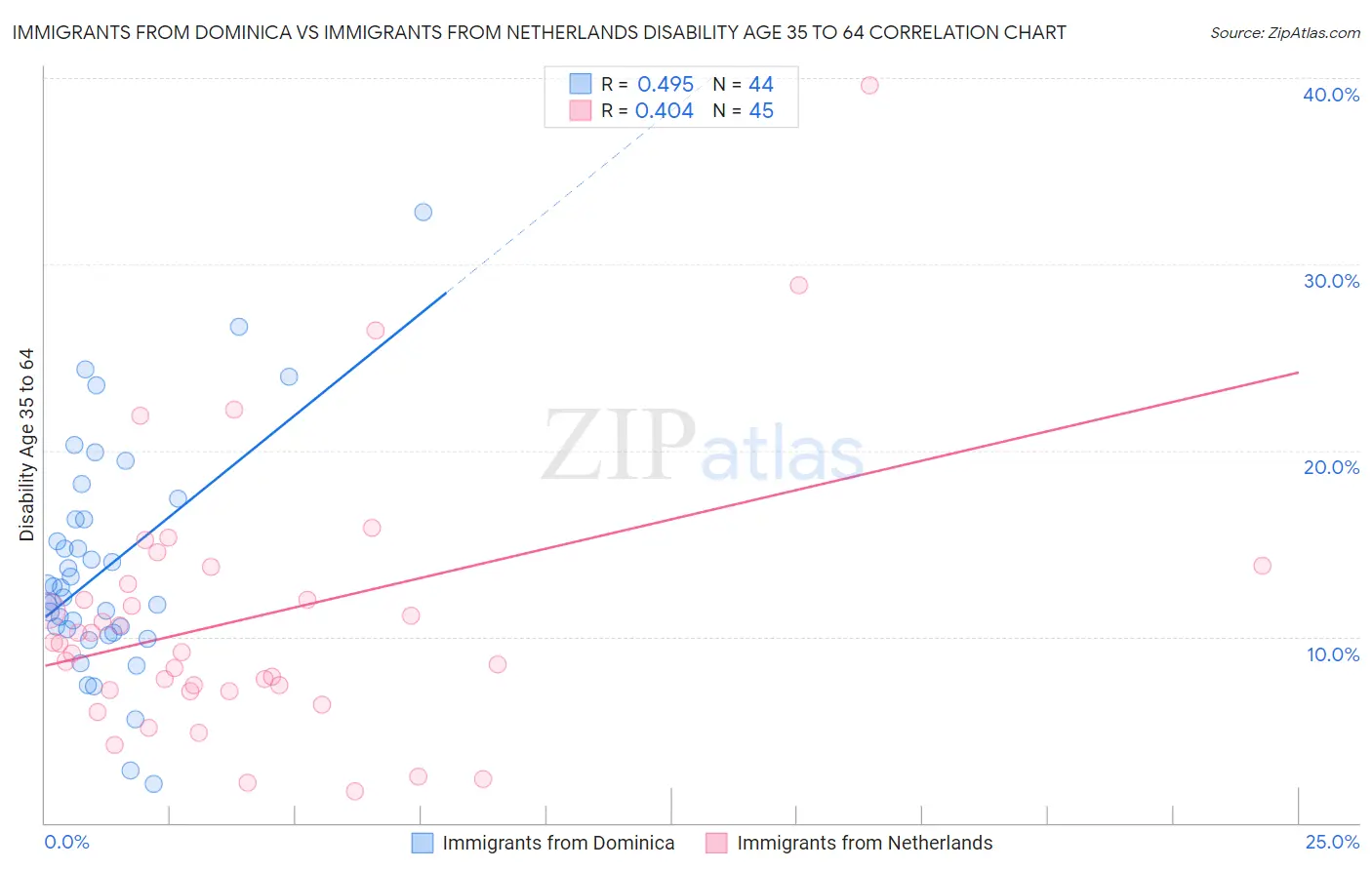 Immigrants from Dominica vs Immigrants from Netherlands Disability Age 35 to 64