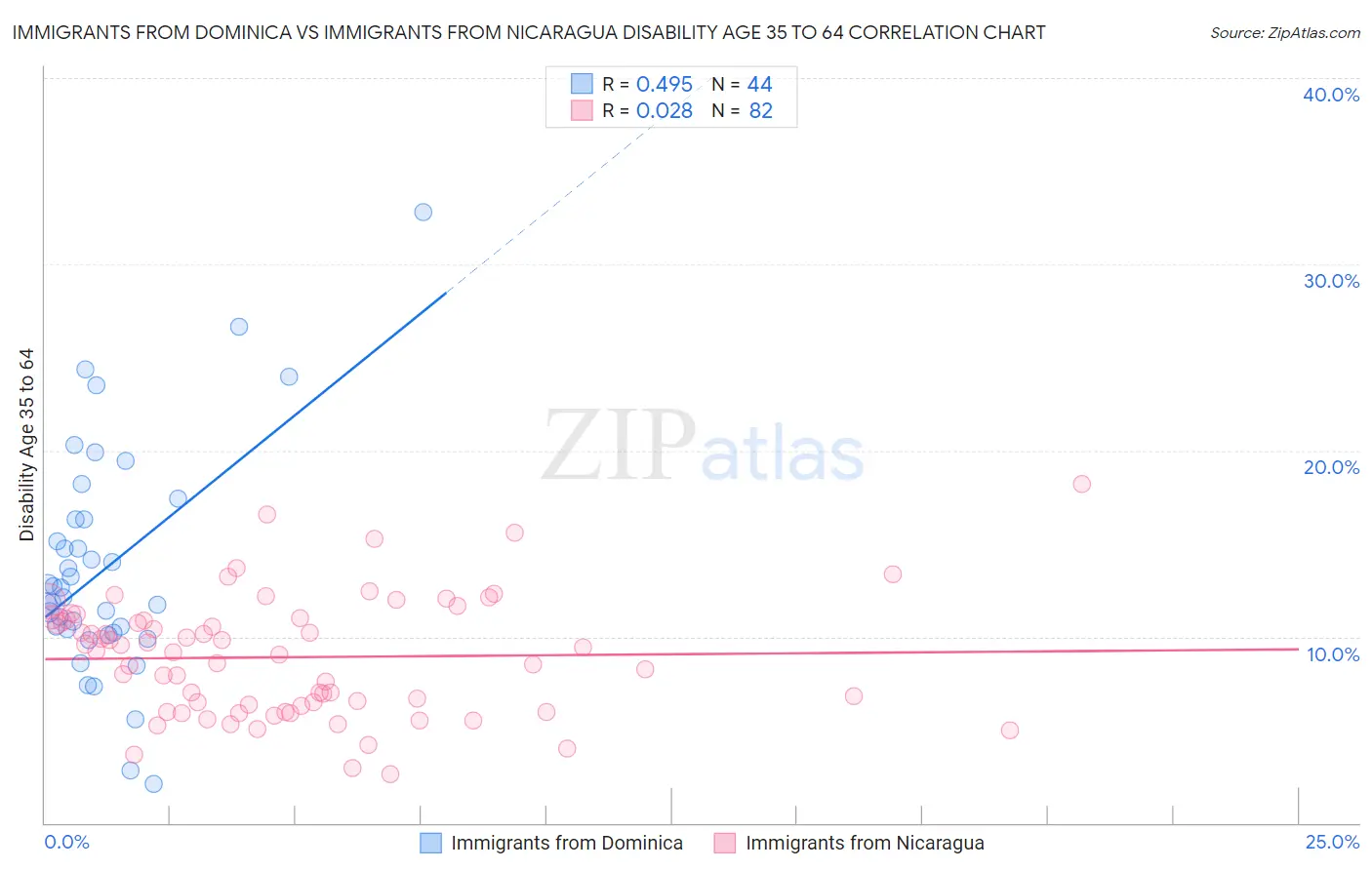 Immigrants from Dominica vs Immigrants from Nicaragua Disability Age 35 to 64