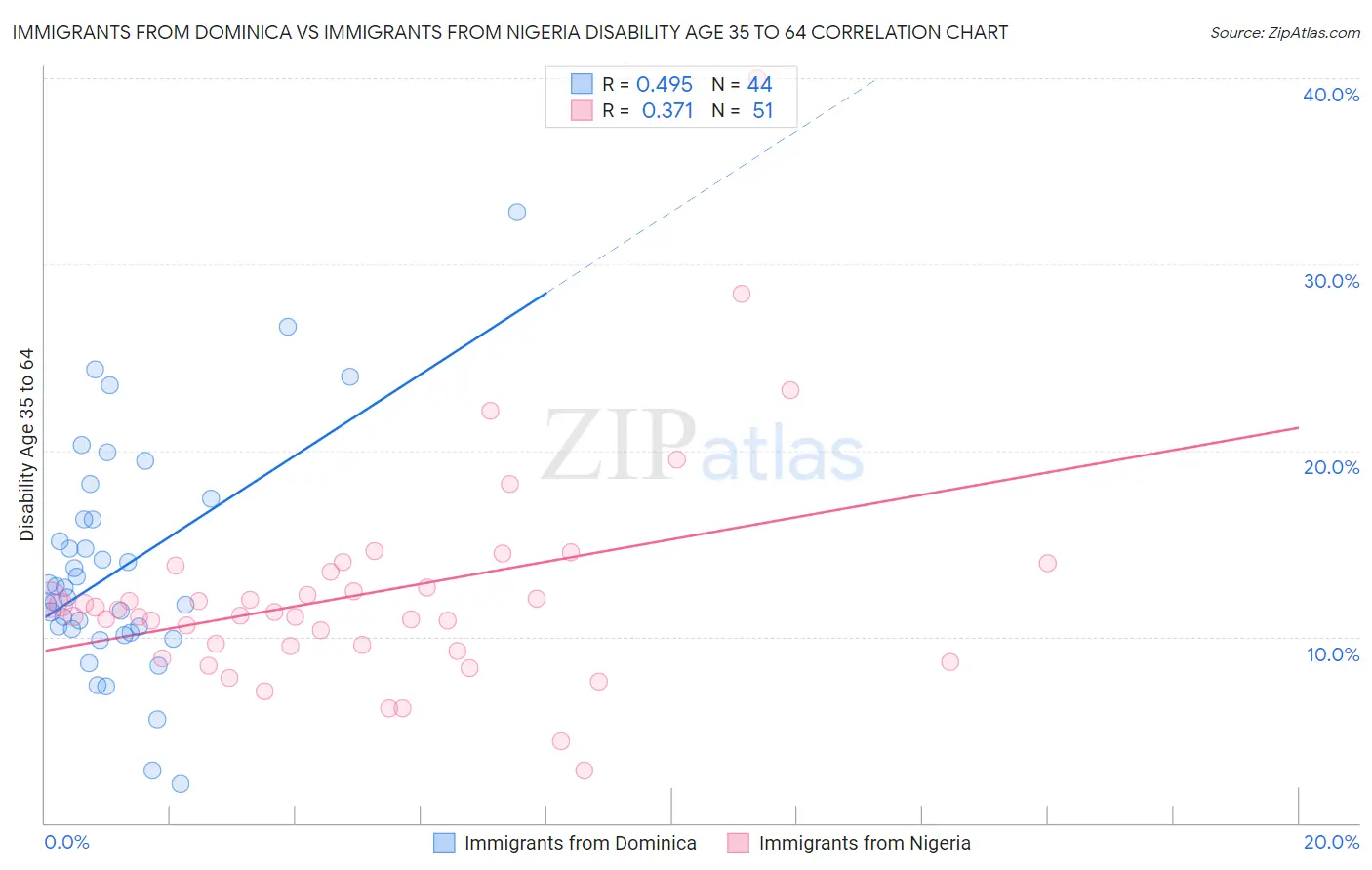 Immigrants from Dominica vs Immigrants from Nigeria Disability Age 35 to 64