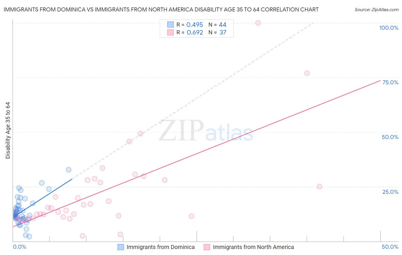 Immigrants from Dominica vs Immigrants from North America Disability Age 35 to 64