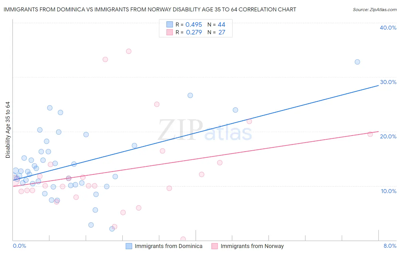 Immigrants from Dominica vs Immigrants from Norway Disability Age 35 to 64