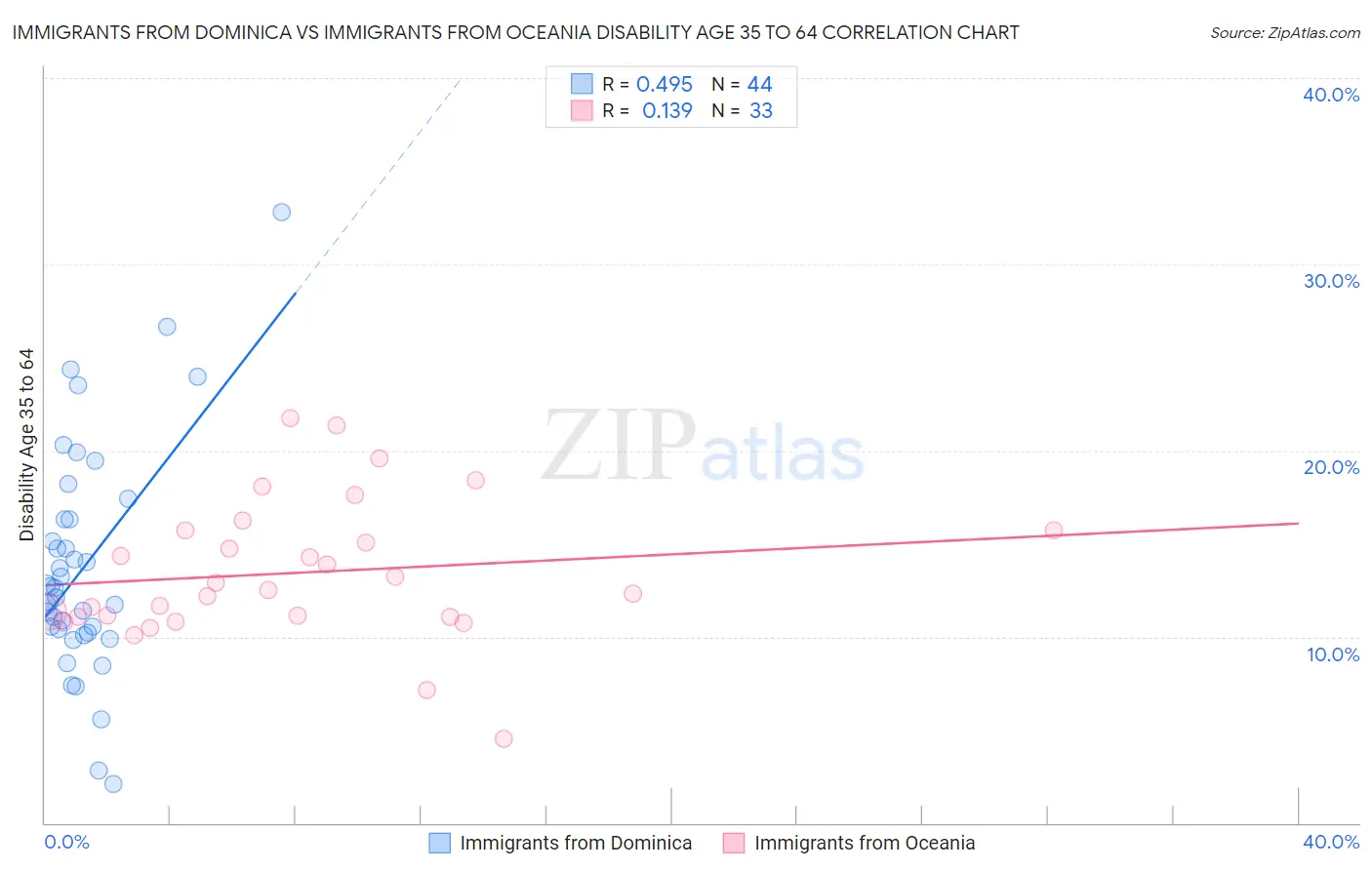 Immigrants from Dominica vs Immigrants from Oceania Disability Age 35 to 64