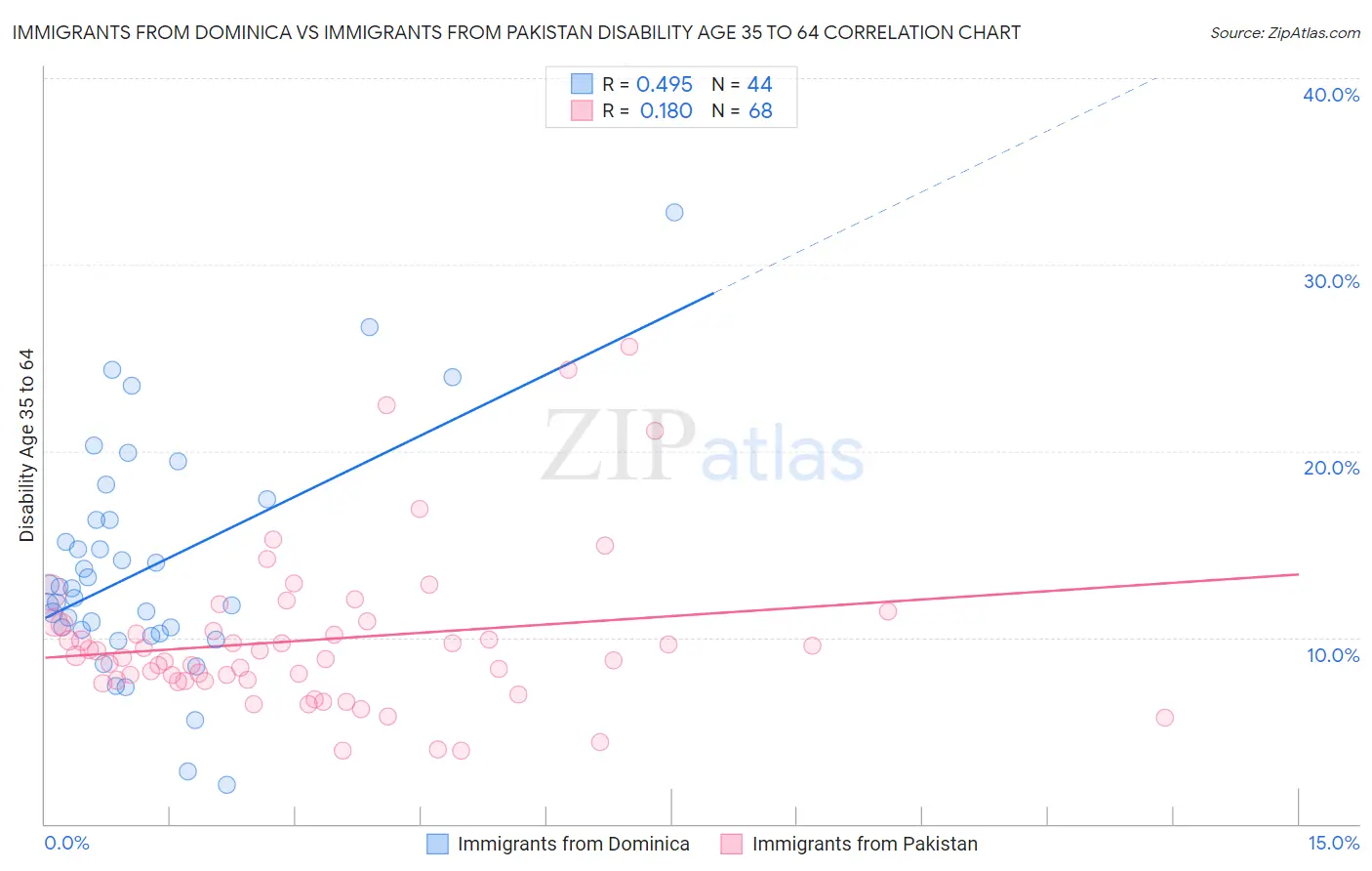 Immigrants from Dominica vs Immigrants from Pakistan Disability Age 35 to 64