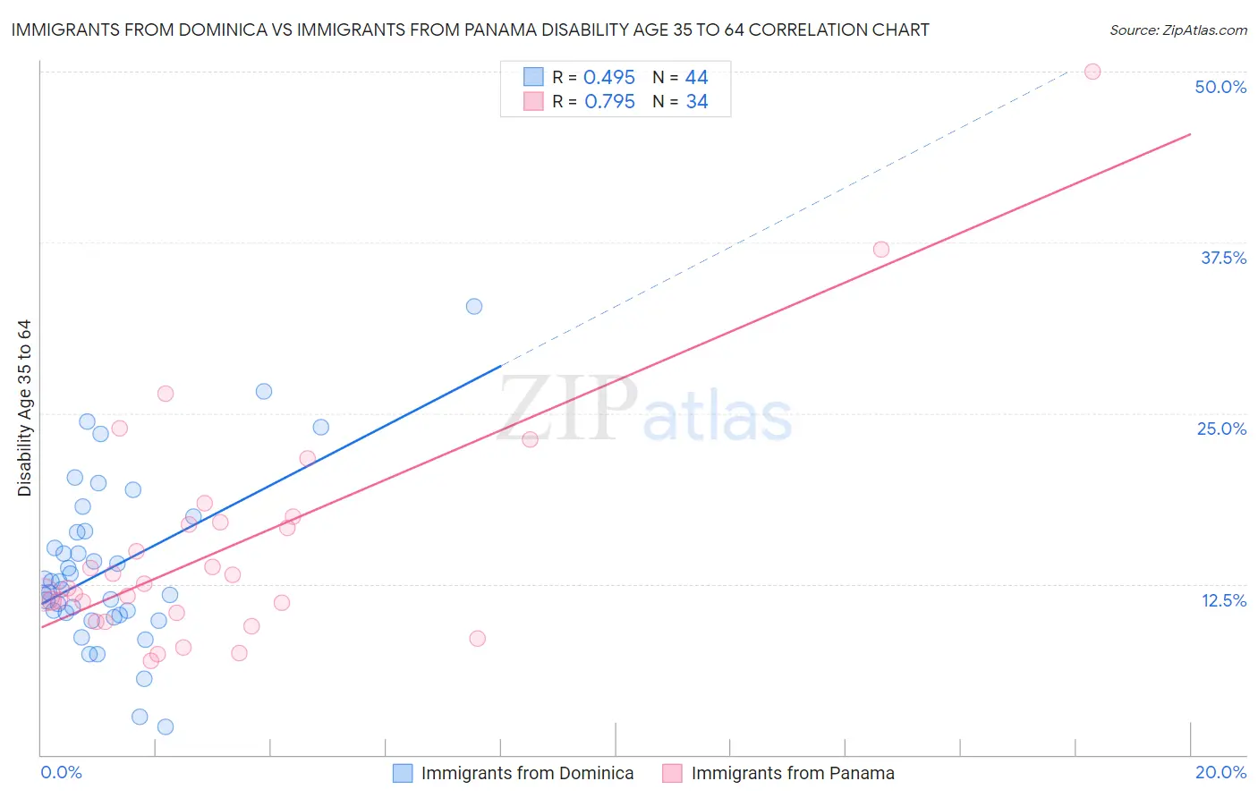 Immigrants from Dominica vs Immigrants from Panama Disability Age 35 to 64