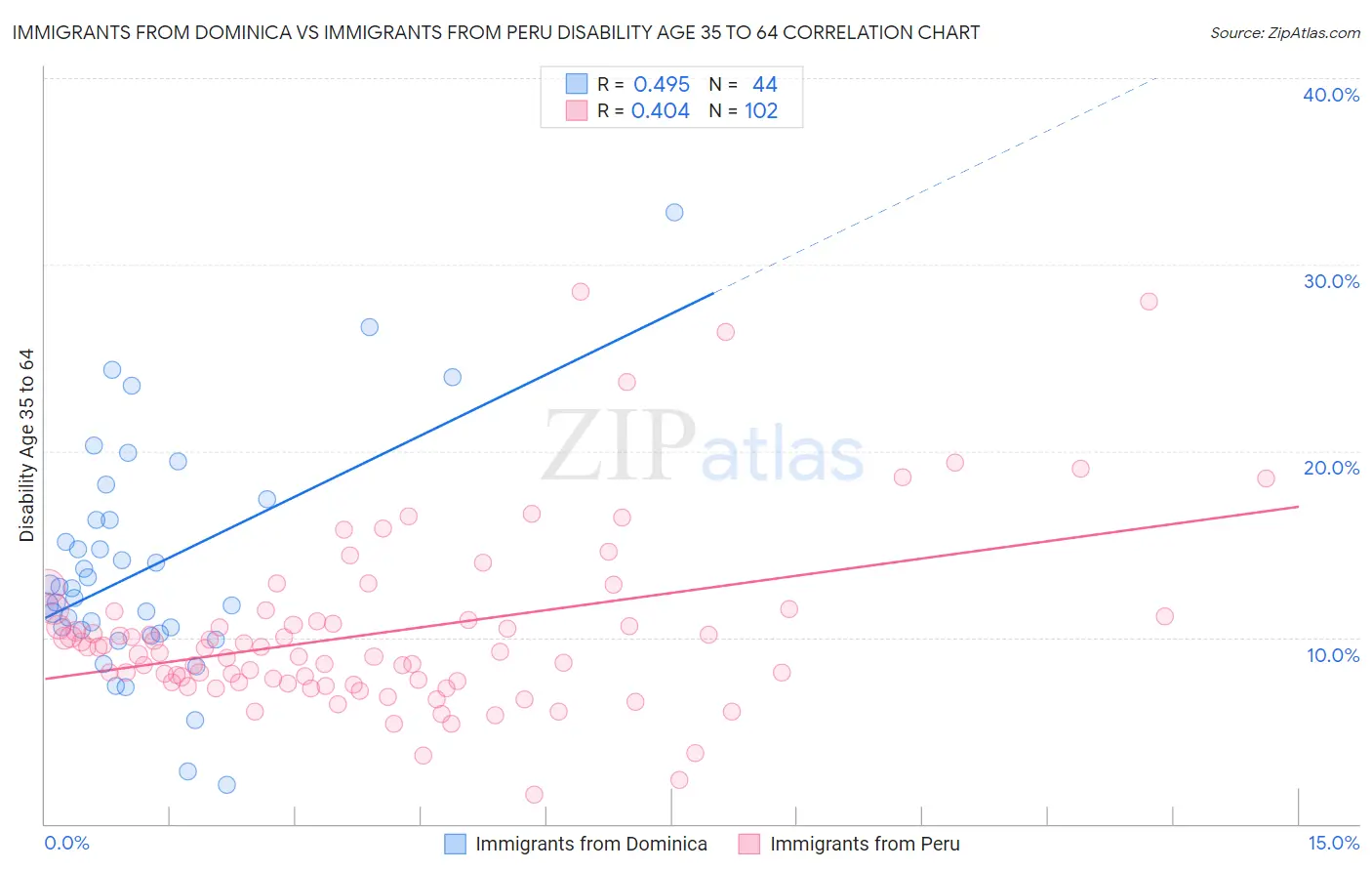 Immigrants from Dominica vs Immigrants from Peru Disability Age 35 to 64