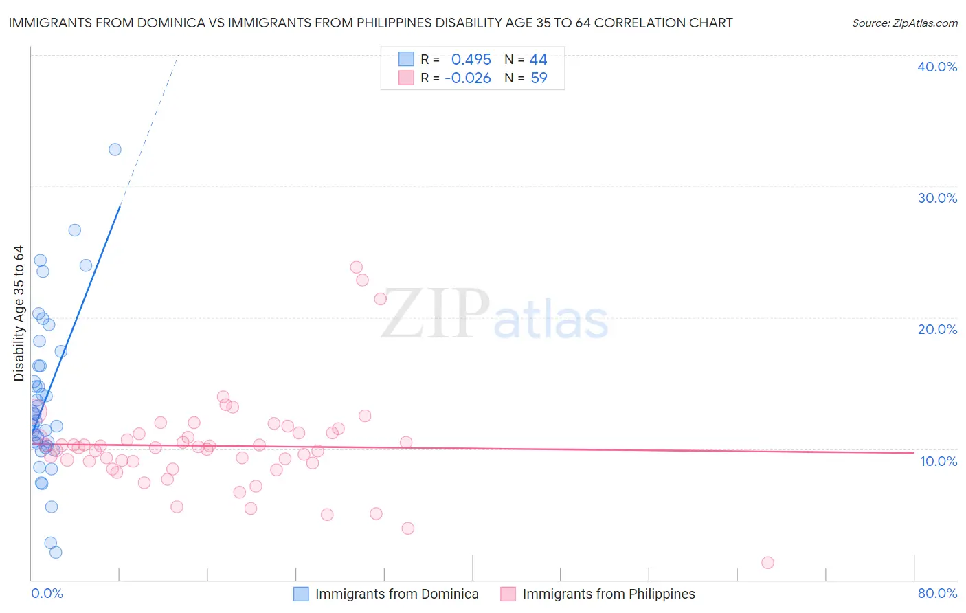 Immigrants from Dominica vs Immigrants from Philippines Disability Age 35 to 64