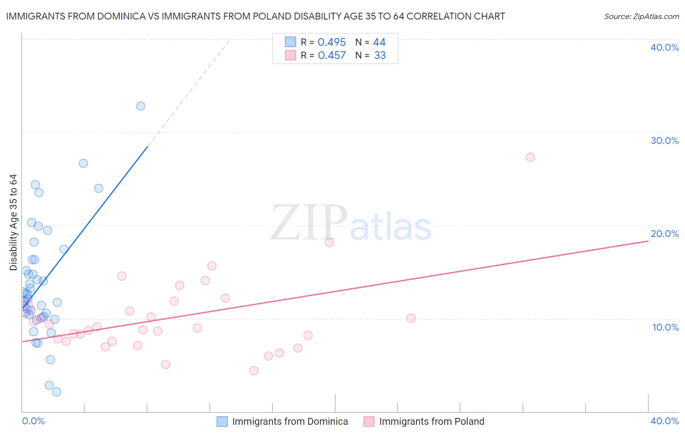 Immigrants from Dominica vs Immigrants from Poland Disability Age 35 to 64