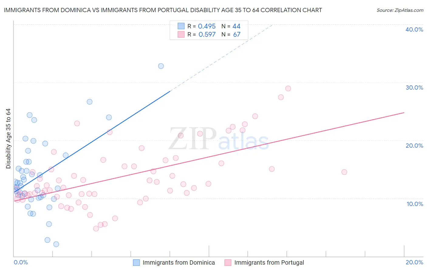 Immigrants from Dominica vs Immigrants from Portugal Disability Age 35 to 64