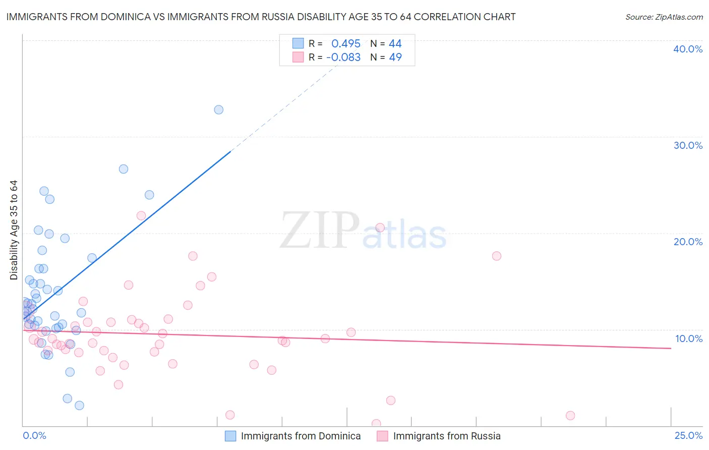 Immigrants from Dominica vs Immigrants from Russia Disability Age 35 to 64