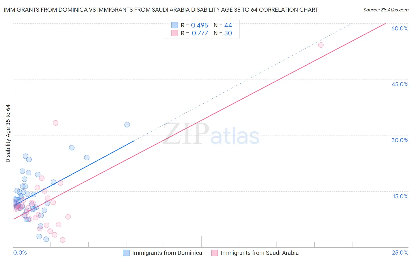 Immigrants from Dominica vs Immigrants from Saudi Arabia Disability Age 35 to 64