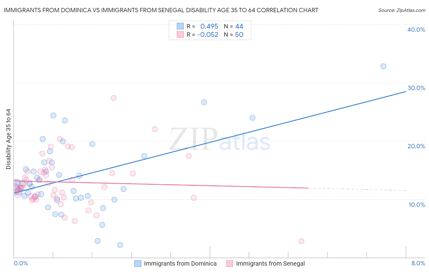 Immigrants from Dominica vs Immigrants from Senegal Disability Age 35 to 64