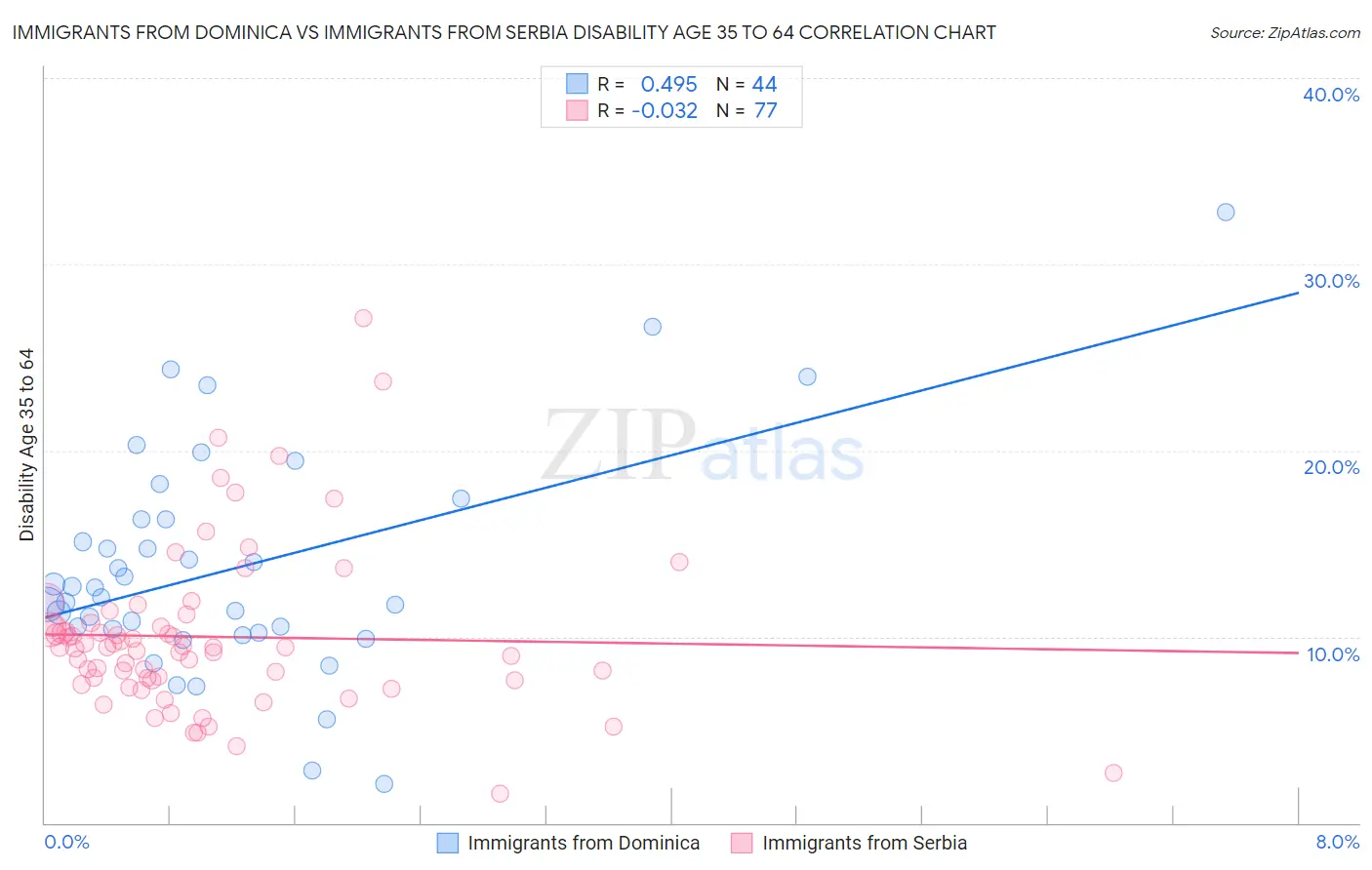 Immigrants from Dominica vs Immigrants from Serbia Disability Age 35 to 64