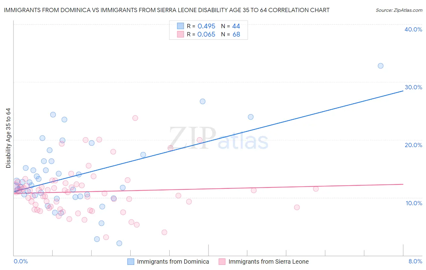 Immigrants from Dominica vs Immigrants from Sierra Leone Disability Age 35 to 64
