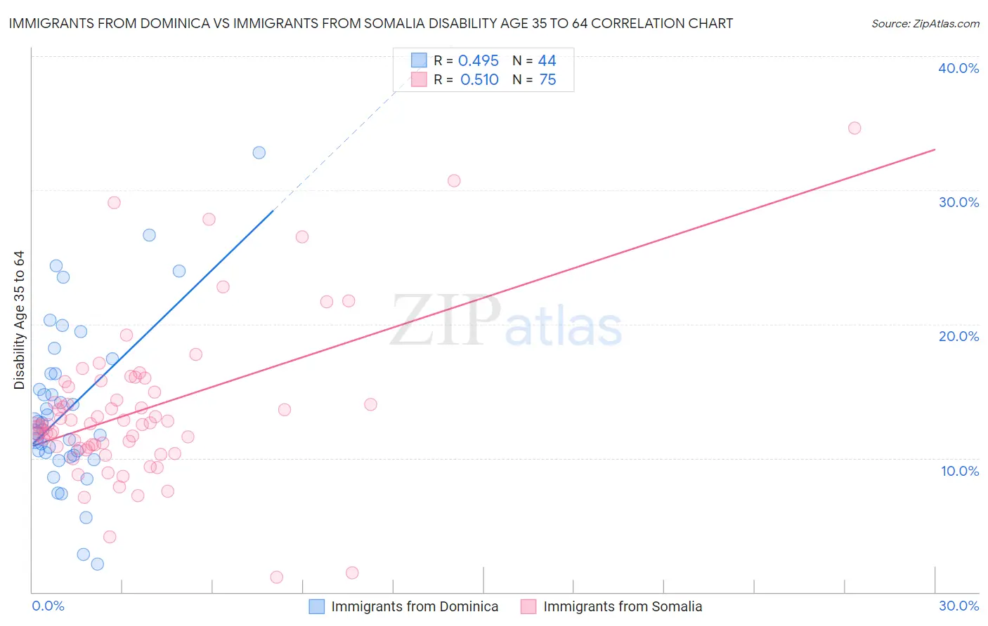 Immigrants from Dominica vs Immigrants from Somalia Disability Age 35 to 64