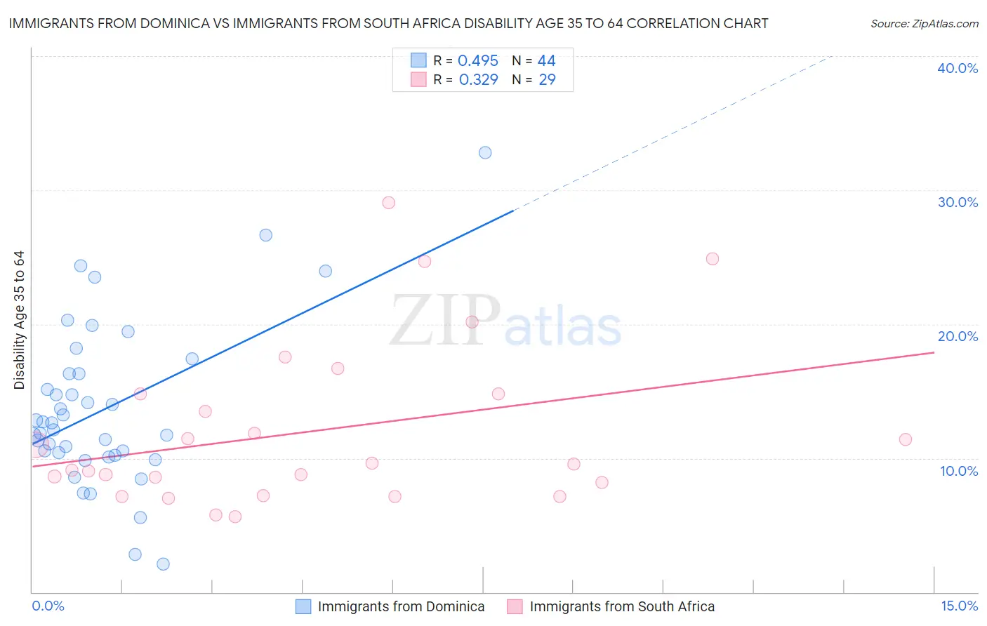 Immigrants from Dominica vs Immigrants from South Africa Disability Age 35 to 64
