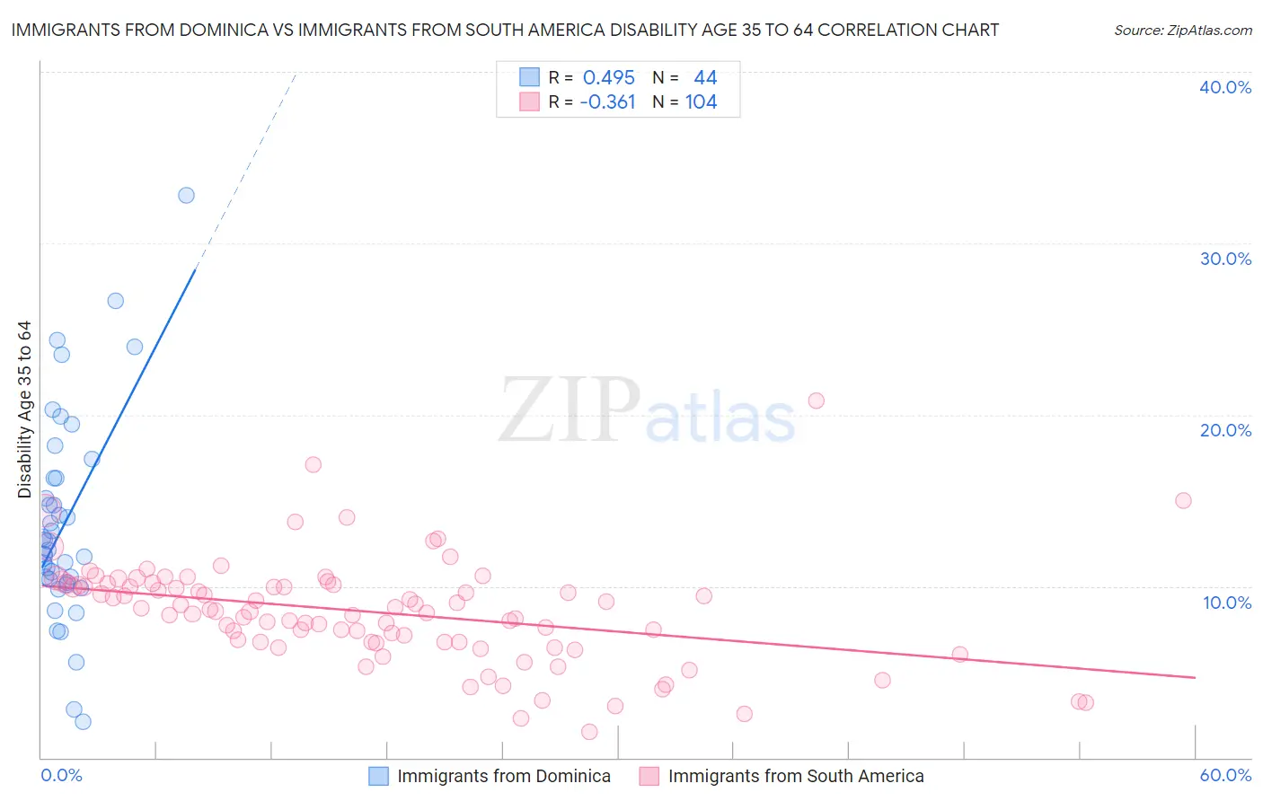 Immigrants from Dominica vs Immigrants from South America Disability Age 35 to 64