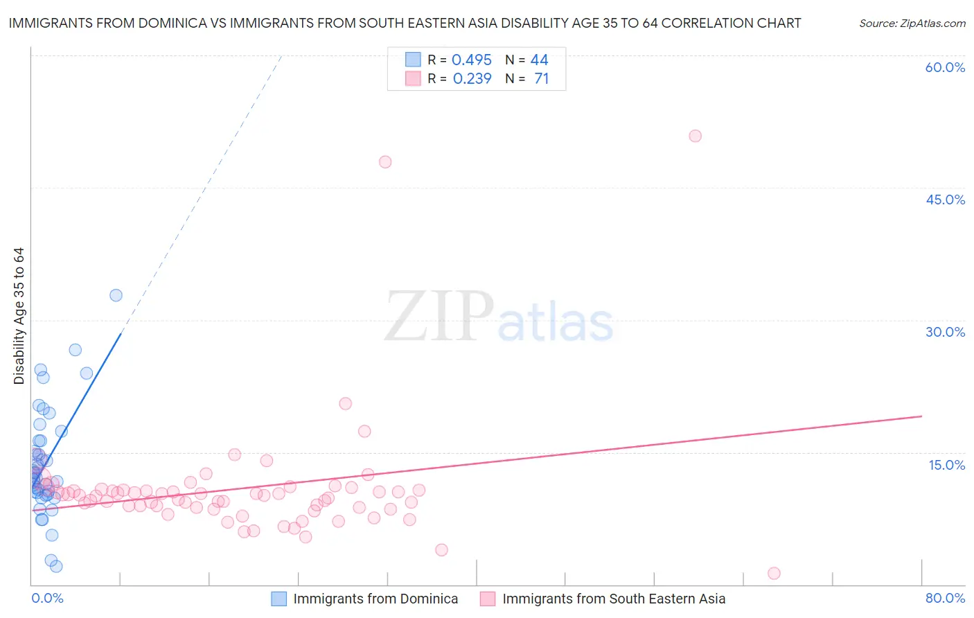 Immigrants from Dominica vs Immigrants from South Eastern Asia Disability Age 35 to 64