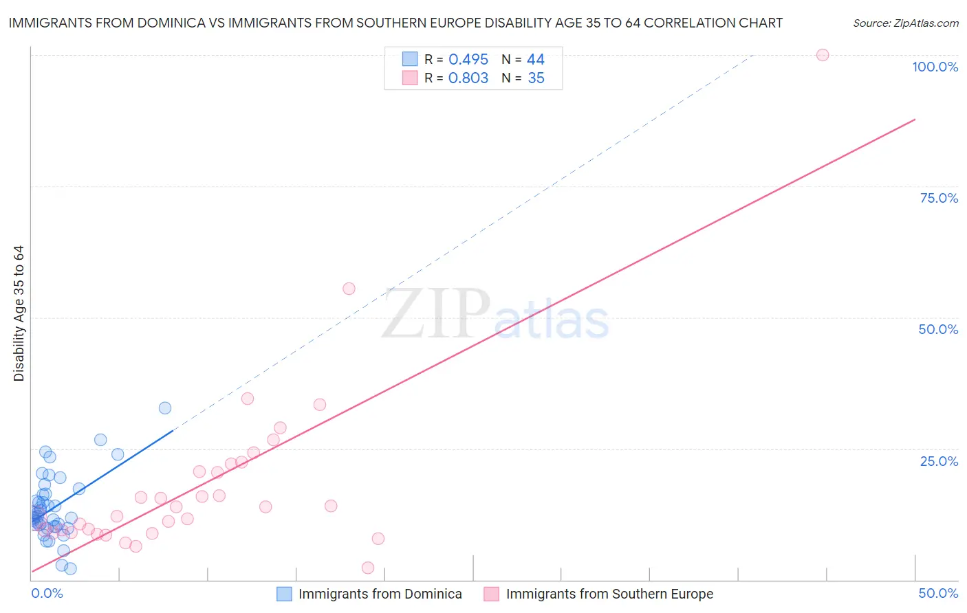 Immigrants from Dominica vs Immigrants from Southern Europe Disability Age 35 to 64