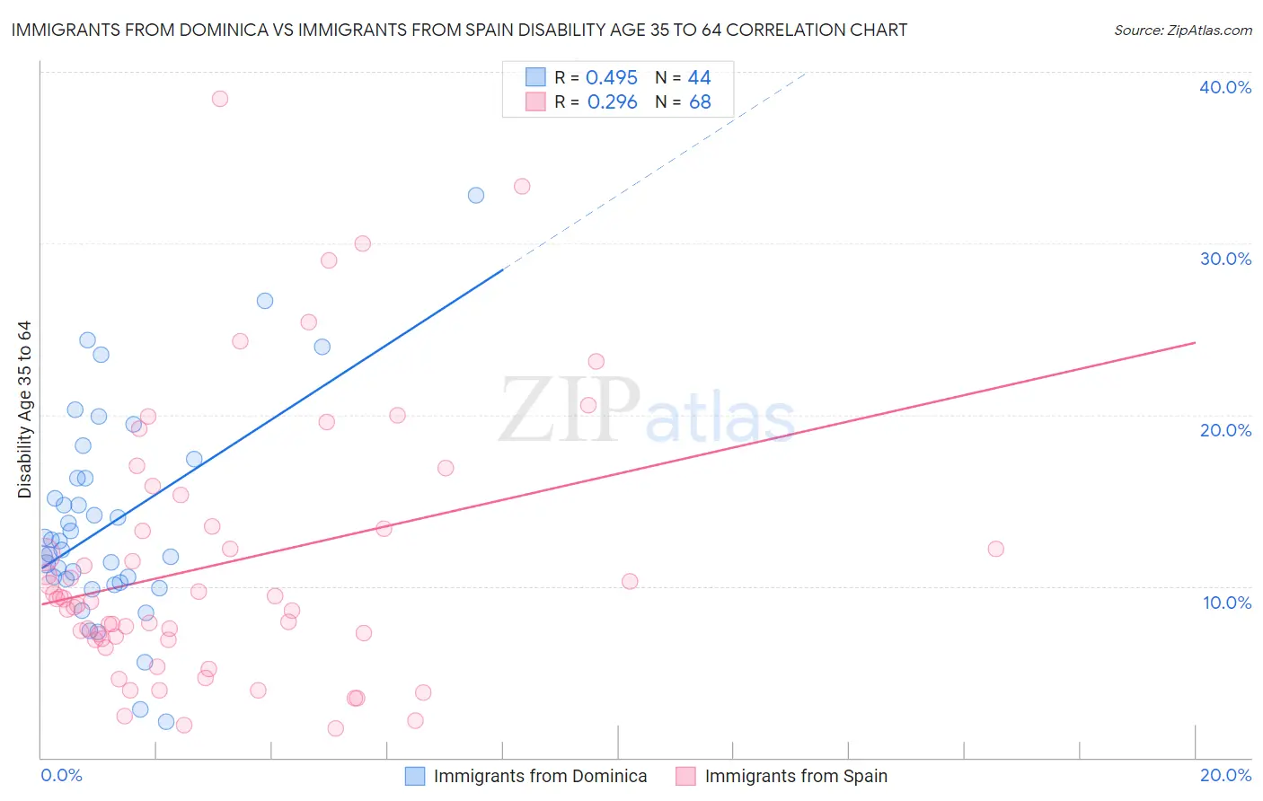 Immigrants from Dominica vs Immigrants from Spain Disability Age 35 to 64