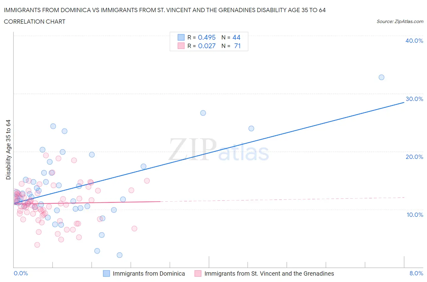 Immigrants from Dominica vs Immigrants from St. Vincent and the Grenadines Disability Age 35 to 64