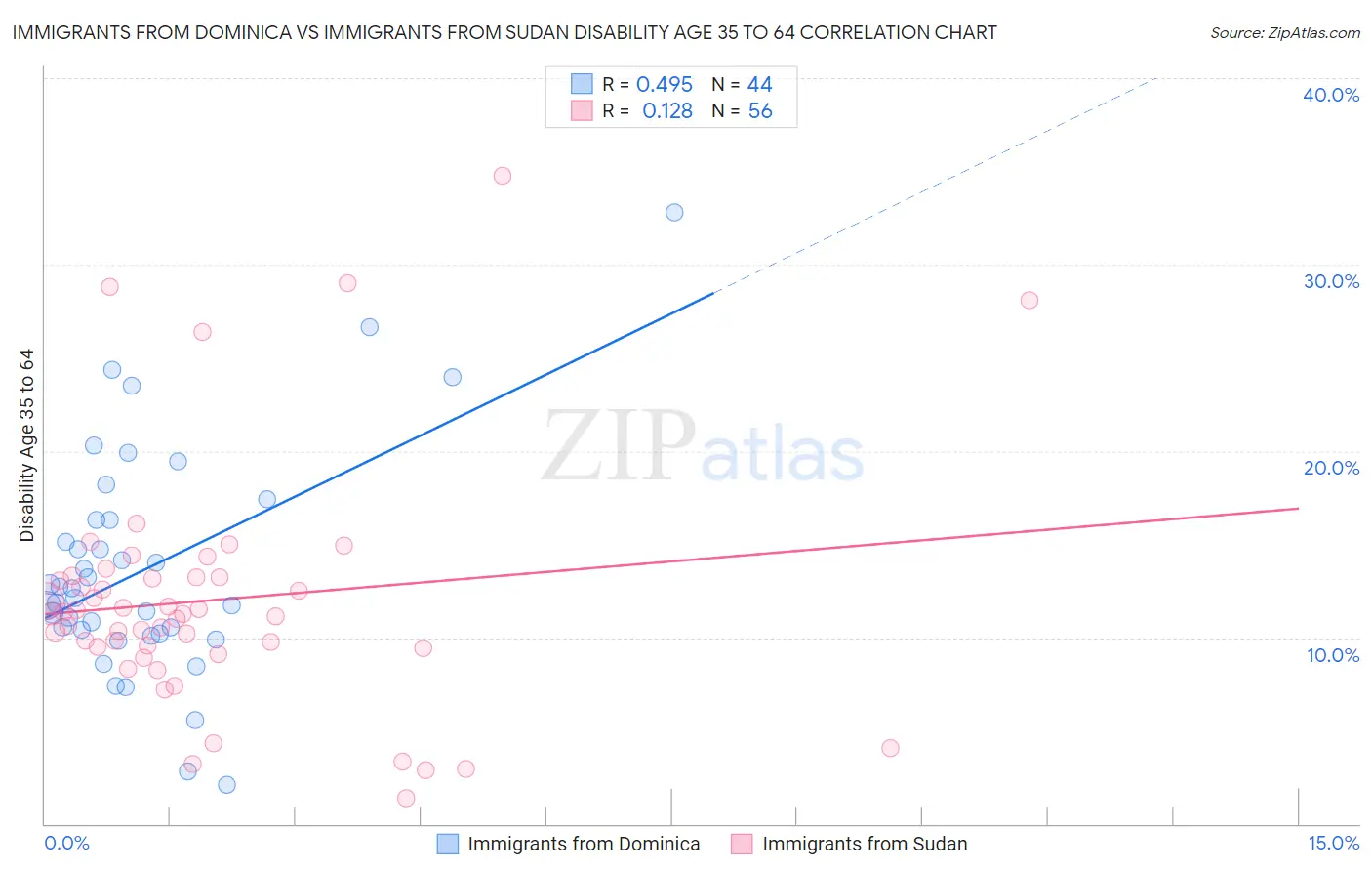 Immigrants from Dominica vs Immigrants from Sudan Disability Age 35 to 64