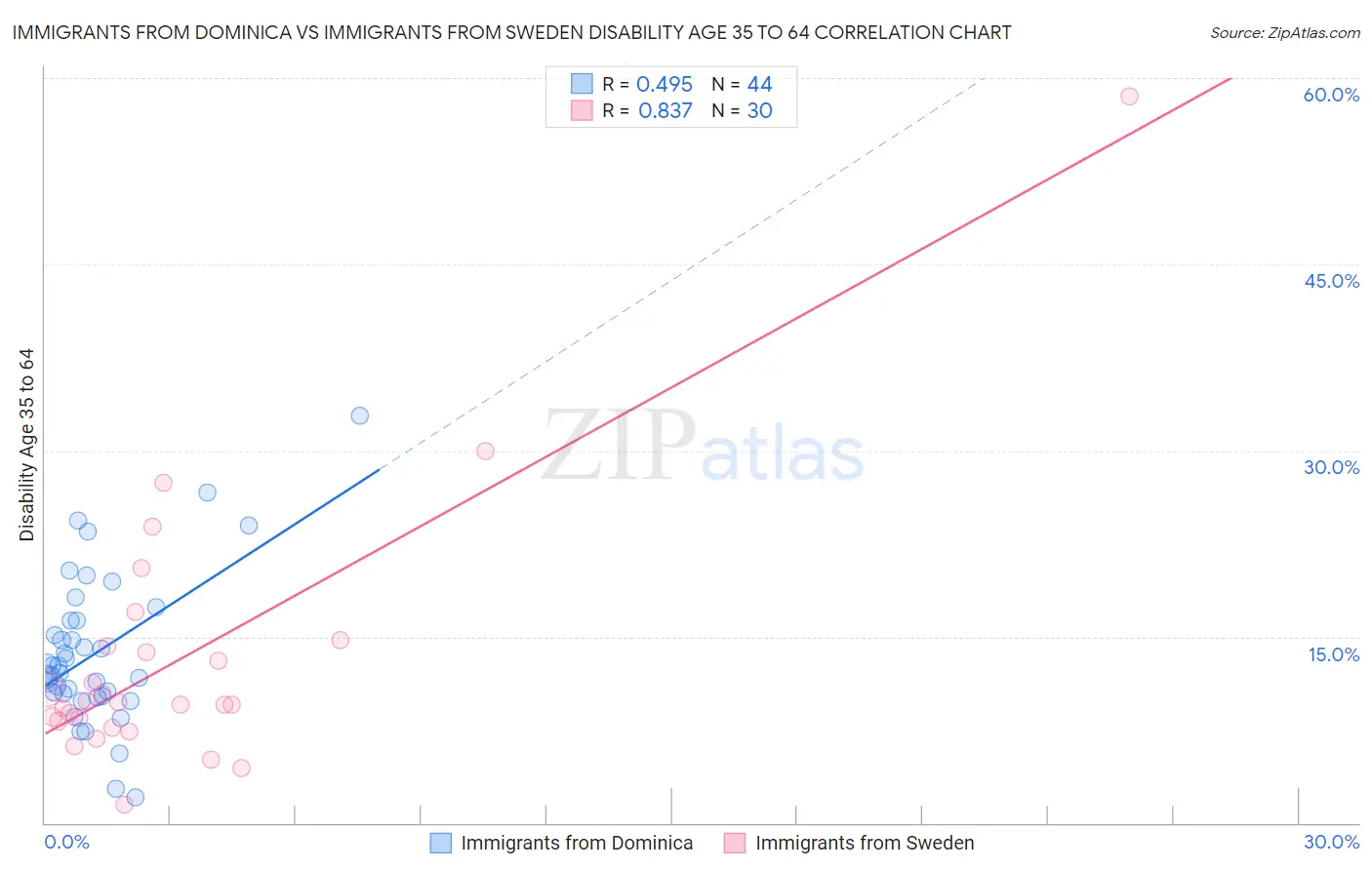 Immigrants from Dominica vs Immigrants from Sweden Disability Age 35 to 64