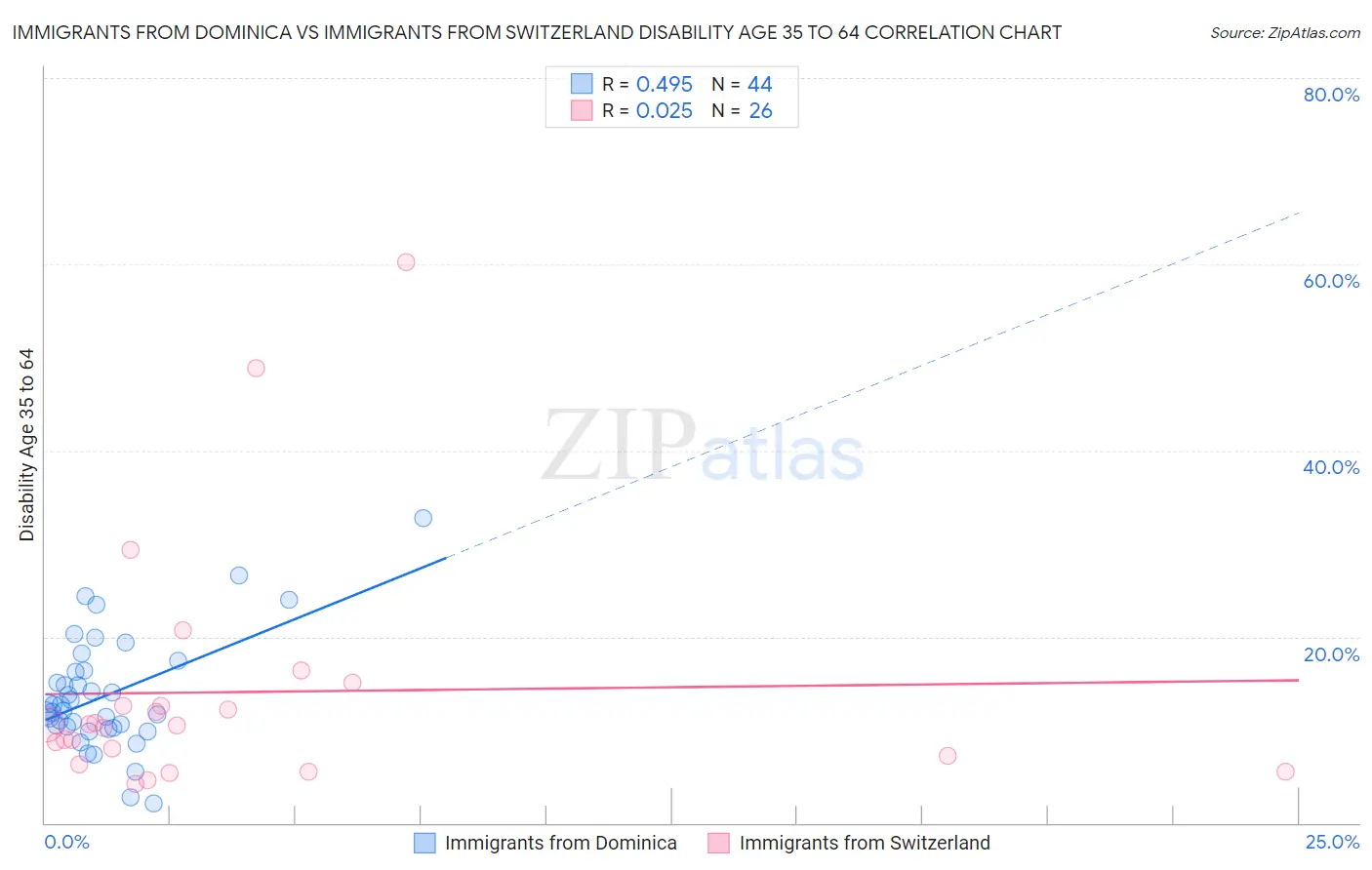 Immigrants from Dominica vs Immigrants from Switzerland Disability Age 35 to 64