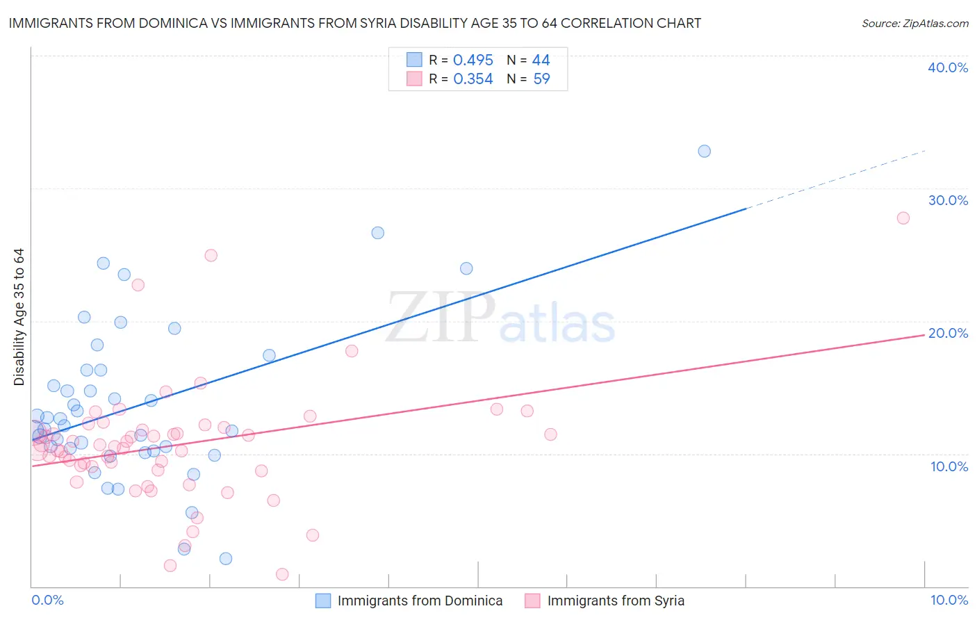 Immigrants from Dominica vs Immigrants from Syria Disability Age 35 to 64