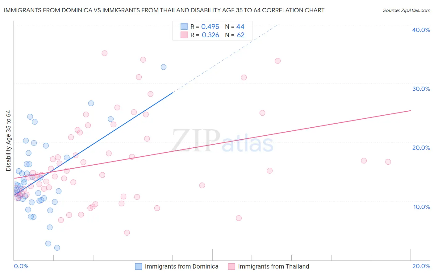 Immigrants from Dominica vs Immigrants from Thailand Disability Age 35 to 64