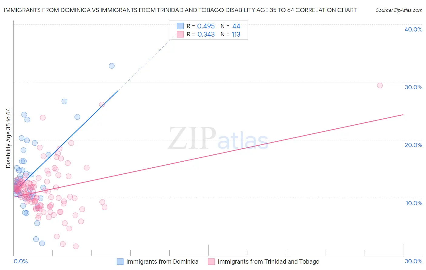 Immigrants from Dominica vs Immigrants from Trinidad and Tobago Disability Age 35 to 64