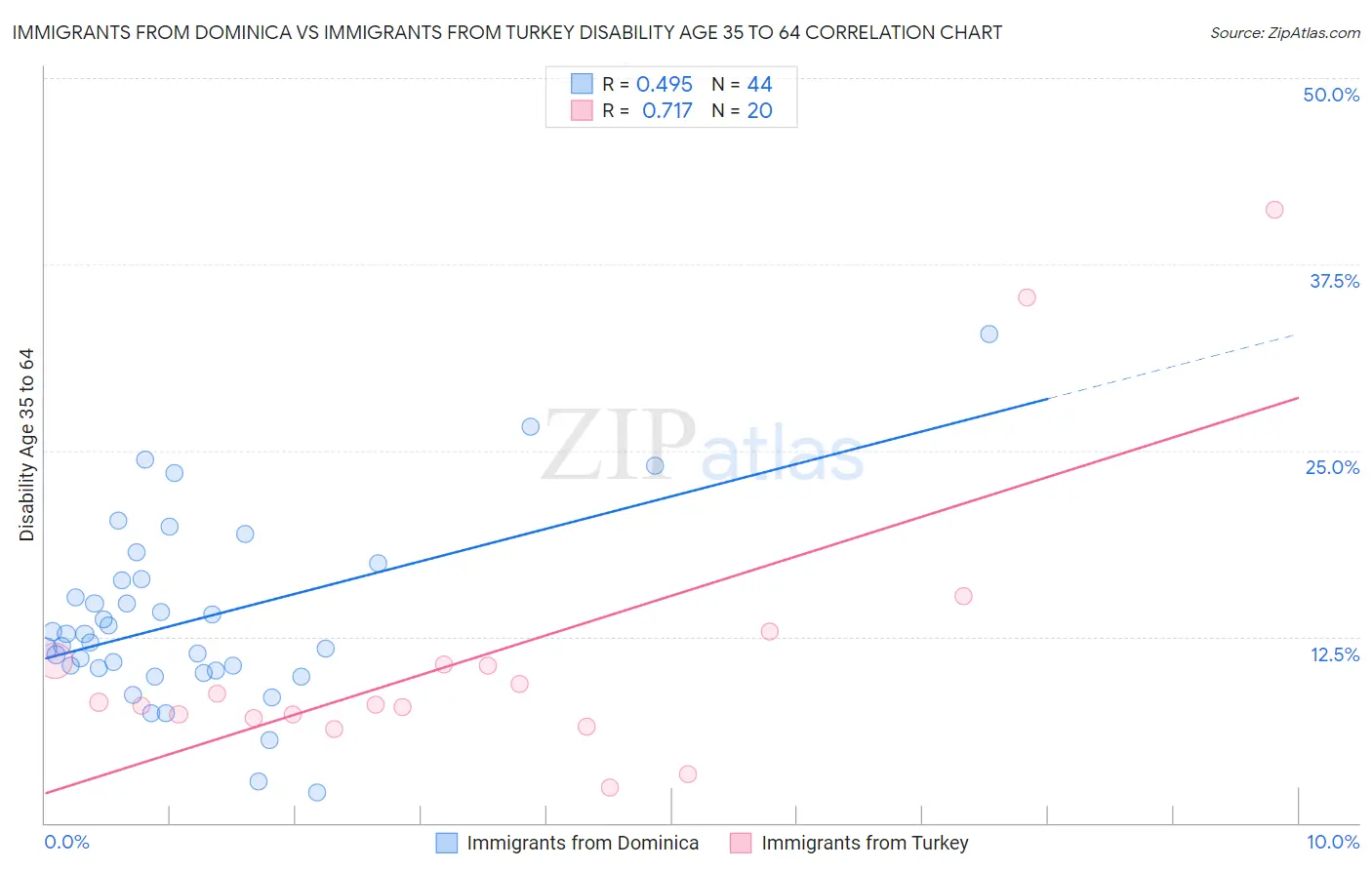 Immigrants from Dominica vs Immigrants from Turkey Disability Age 35 to 64