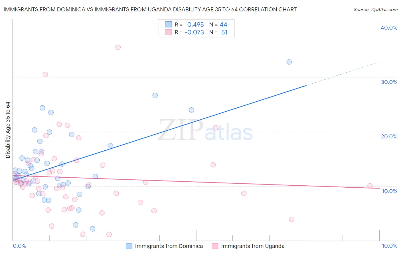 Immigrants from Dominica vs Immigrants from Uganda Disability Age 35 to 64