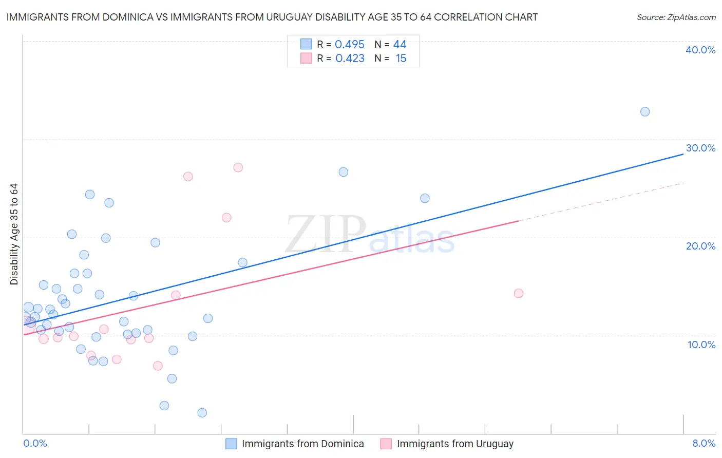 Immigrants from Dominica vs Immigrants from Uruguay Disability Age 35 to 64