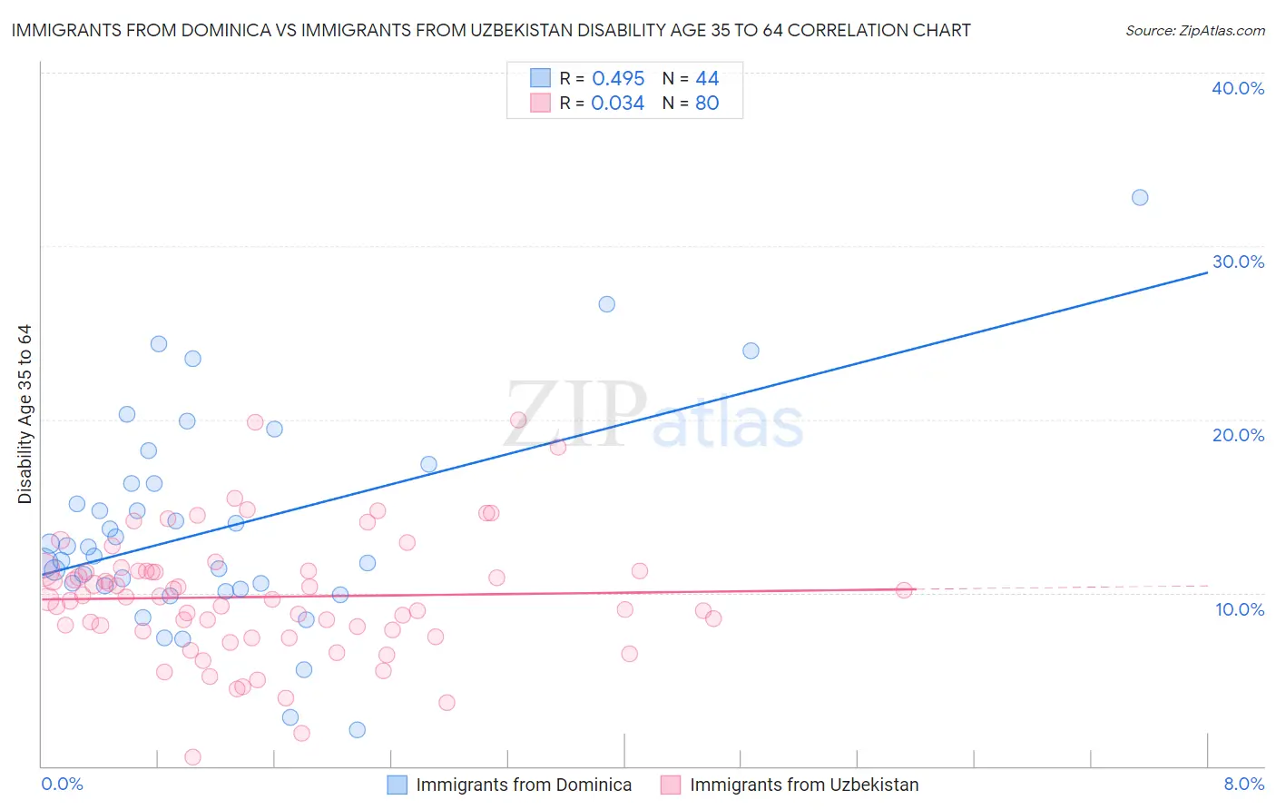 Immigrants from Dominica vs Immigrants from Uzbekistan Disability Age 35 to 64