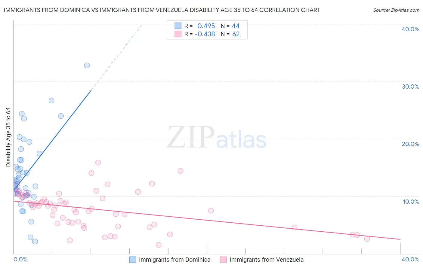 Immigrants from Dominica vs Immigrants from Venezuela Disability Age 35 to 64