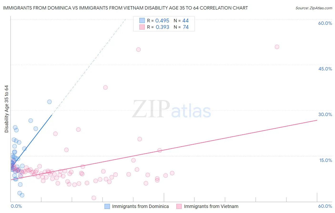 Immigrants from Dominica vs Immigrants from Vietnam Disability Age 35 to 64