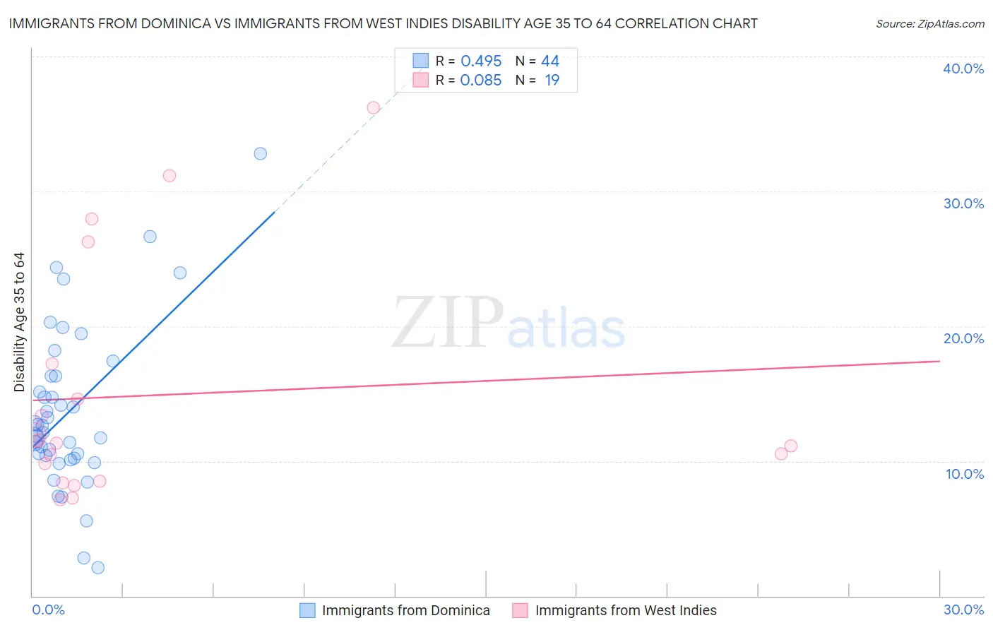 Immigrants from Dominica vs Immigrants from West Indies Disability Age 35 to 64