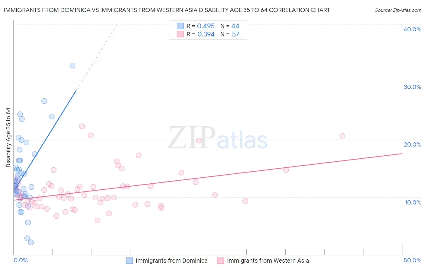 Immigrants from Dominica vs Immigrants from Western Asia Disability Age 35 to 64