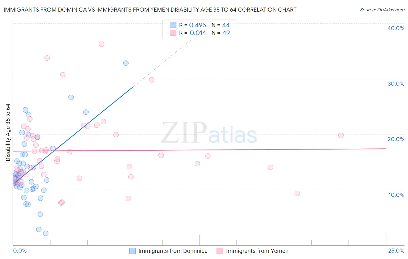 Immigrants from Dominica vs Immigrants from Yemen Disability Age 35 to 64
