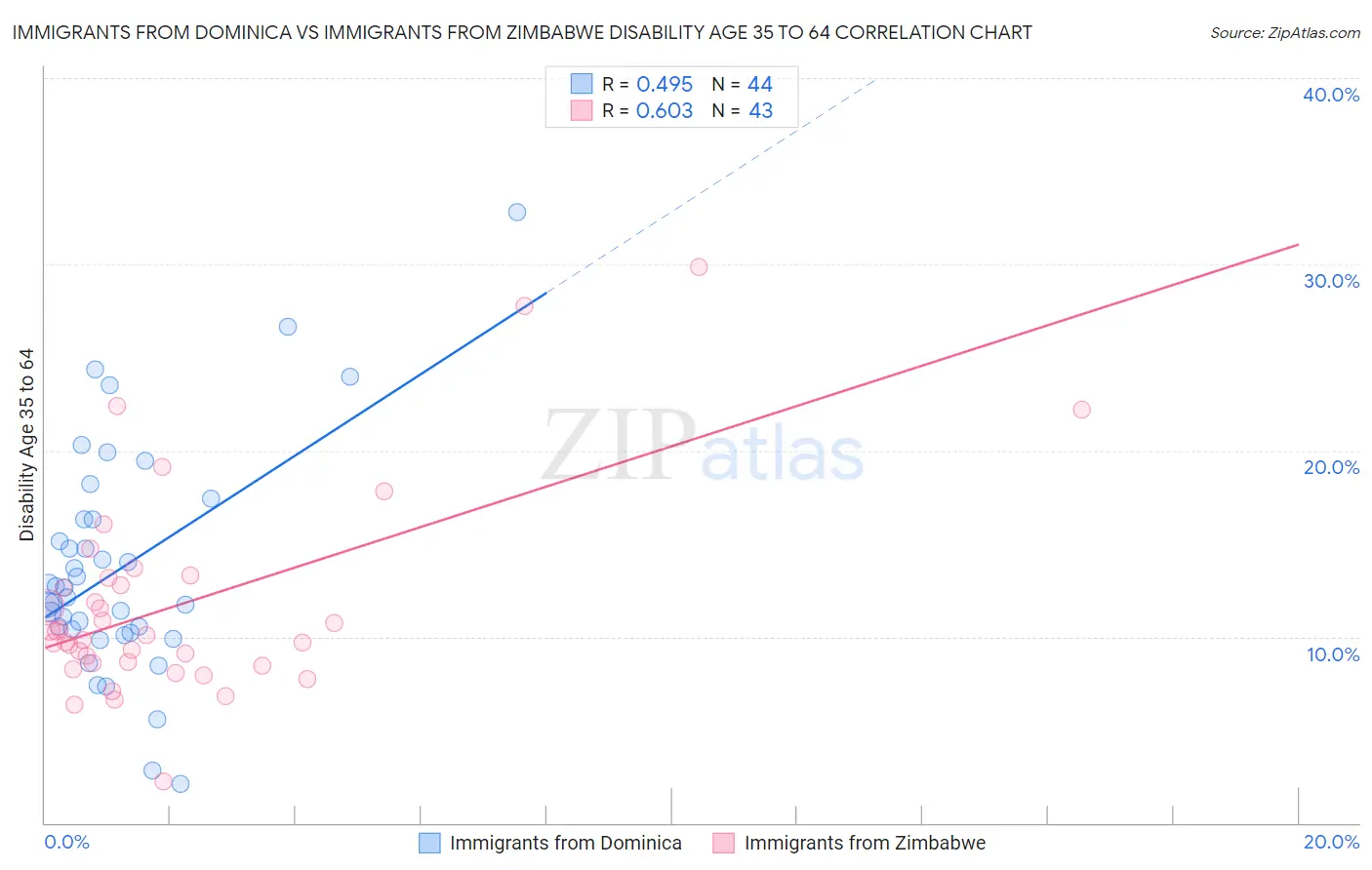 Immigrants from Dominica vs Immigrants from Zimbabwe Disability Age 35 to 64
