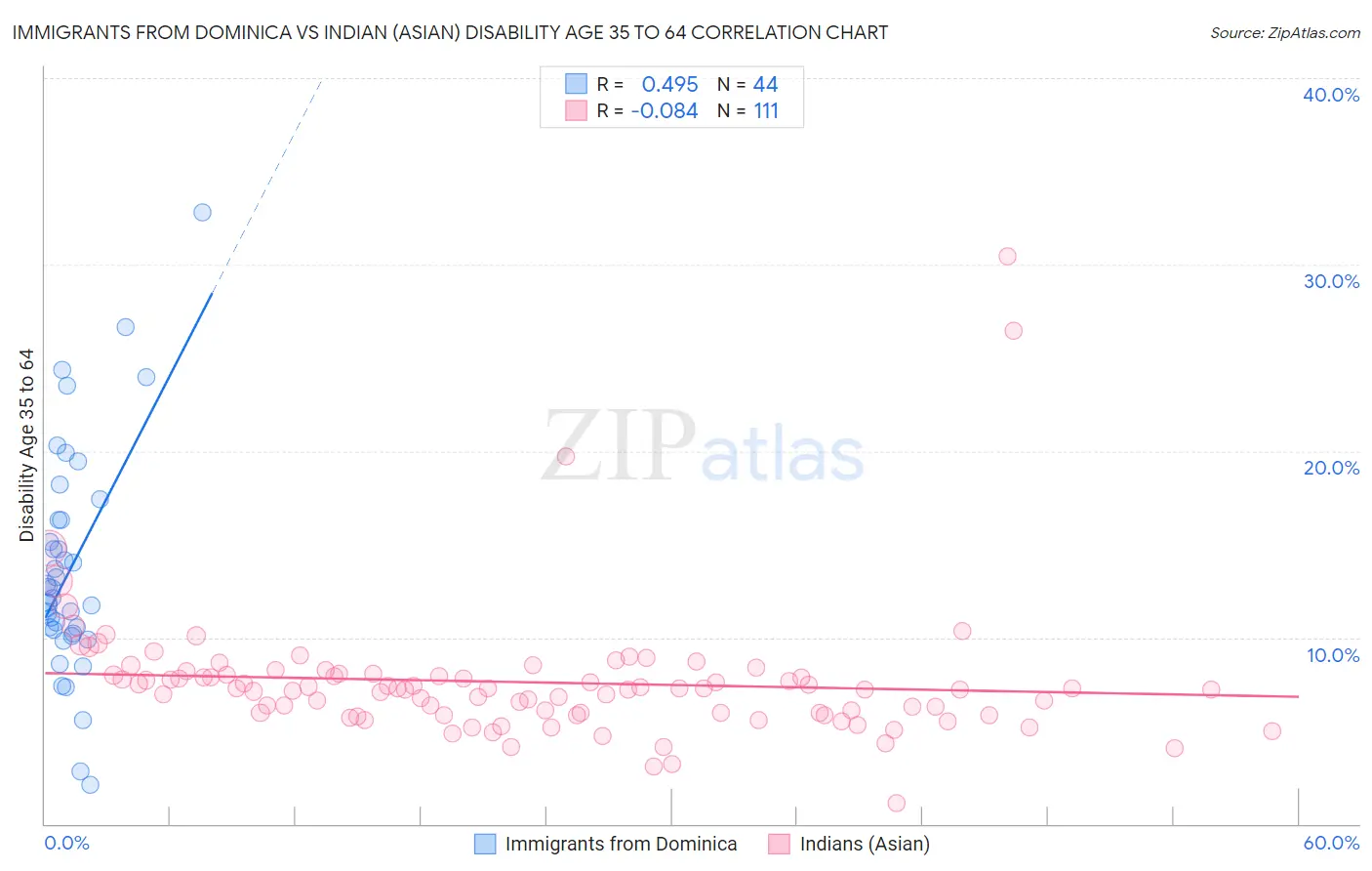 Immigrants from Dominica vs Indian (Asian) Disability Age 35 to 64