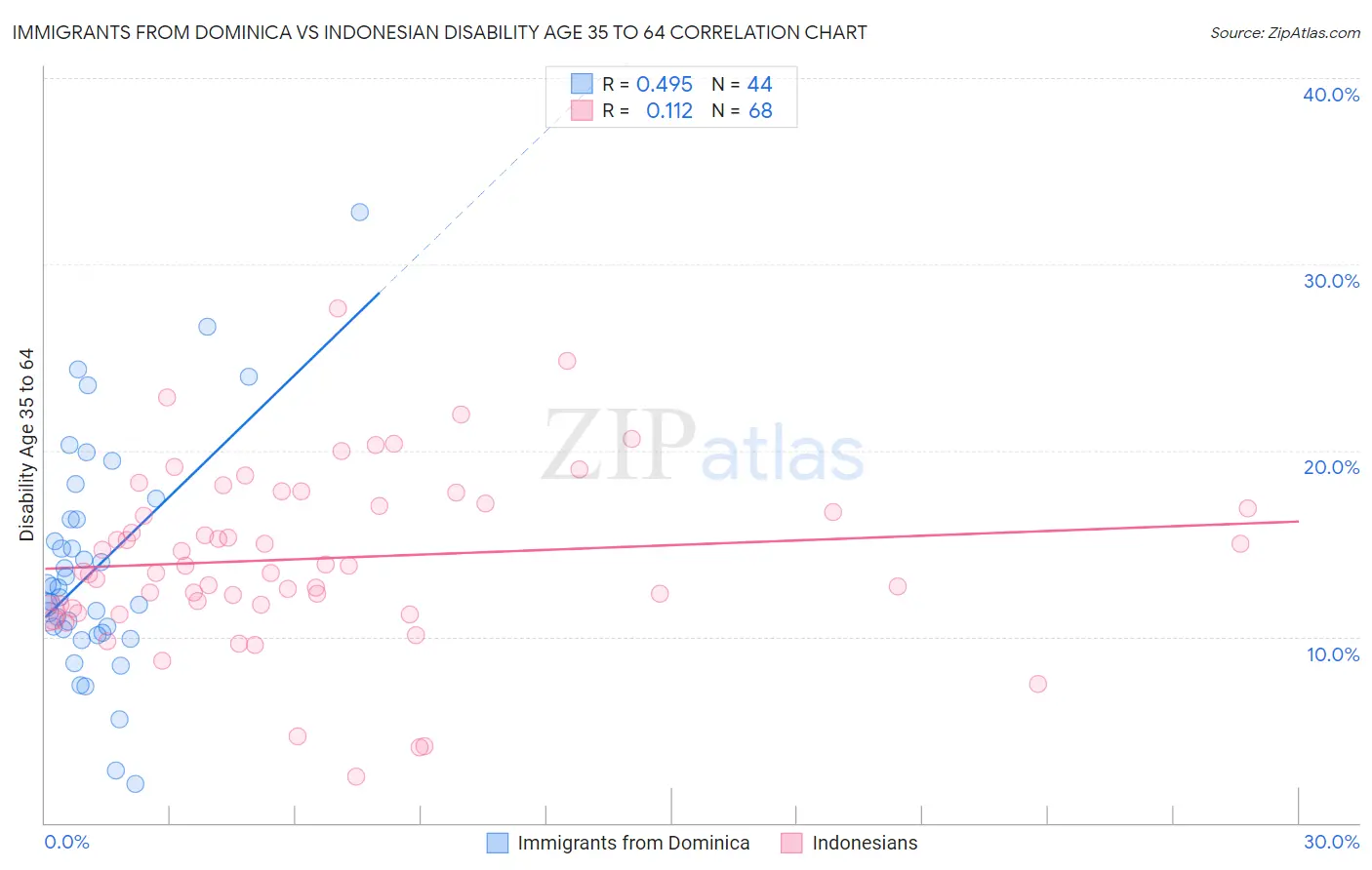 Immigrants from Dominica vs Indonesian Disability Age 35 to 64