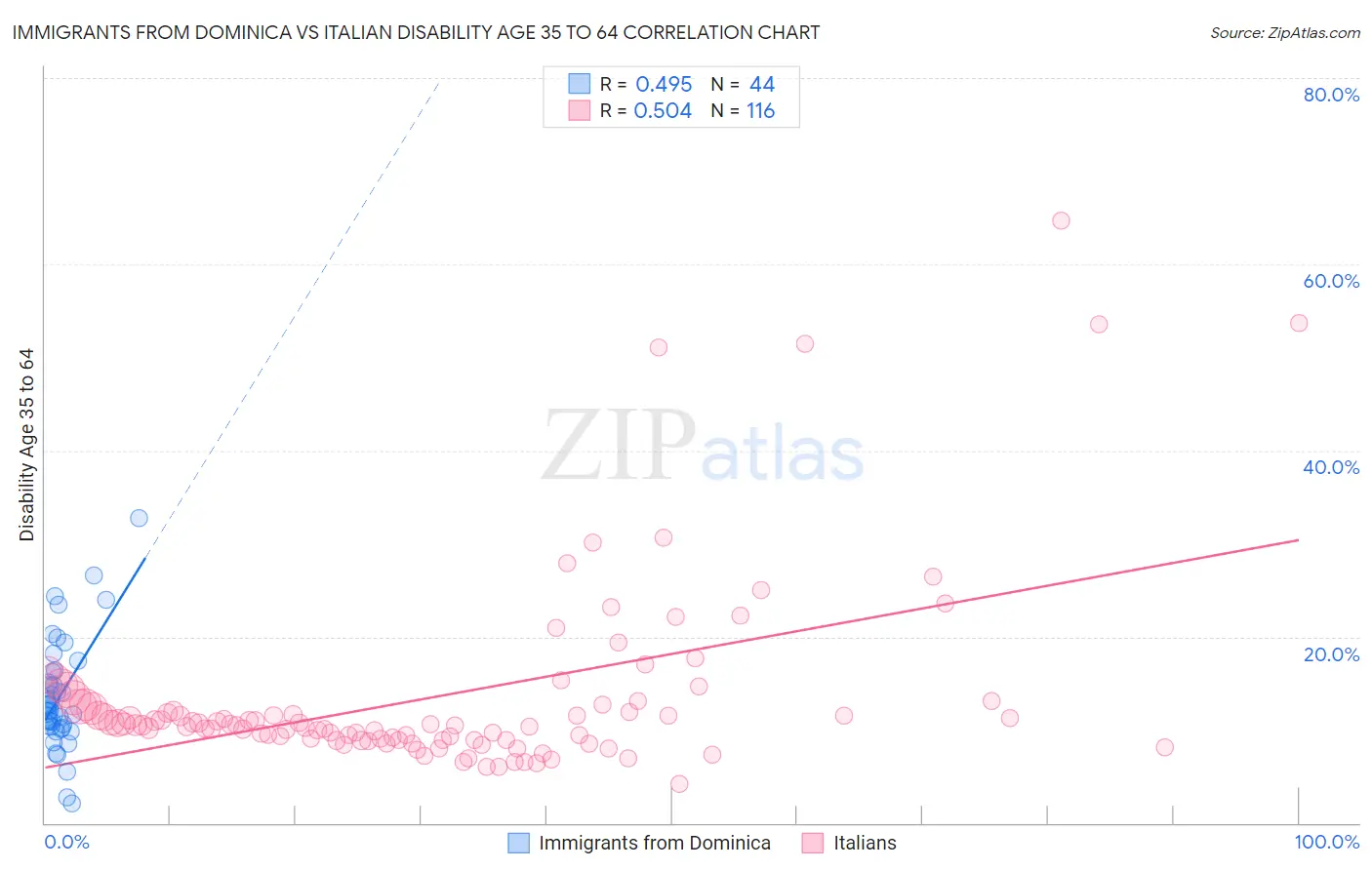 Immigrants from Dominica vs Italian Disability Age 35 to 64