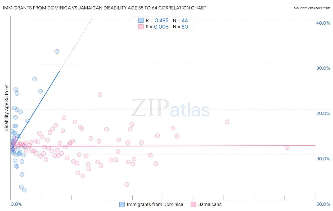 Immigrants from Dominica vs Jamaican Disability Age 35 to 64