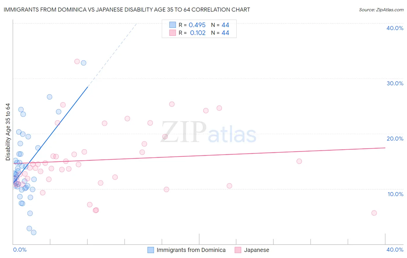 Immigrants from Dominica vs Japanese Disability Age 35 to 64