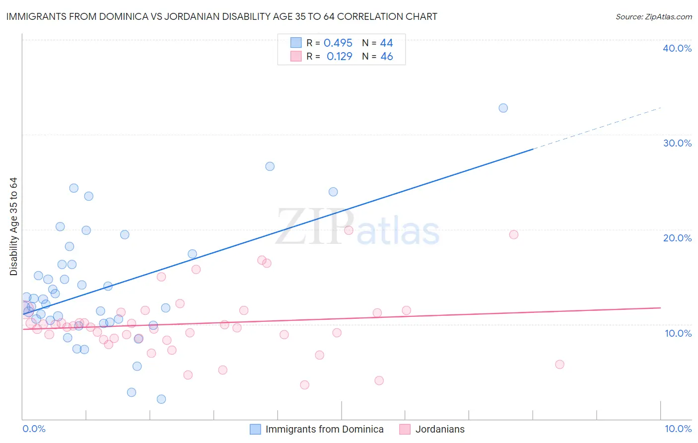 Immigrants from Dominica vs Jordanian Disability Age 35 to 64