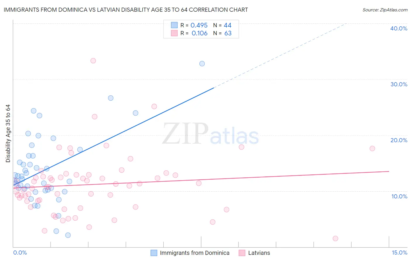 Immigrants from Dominica vs Latvian Disability Age 35 to 64