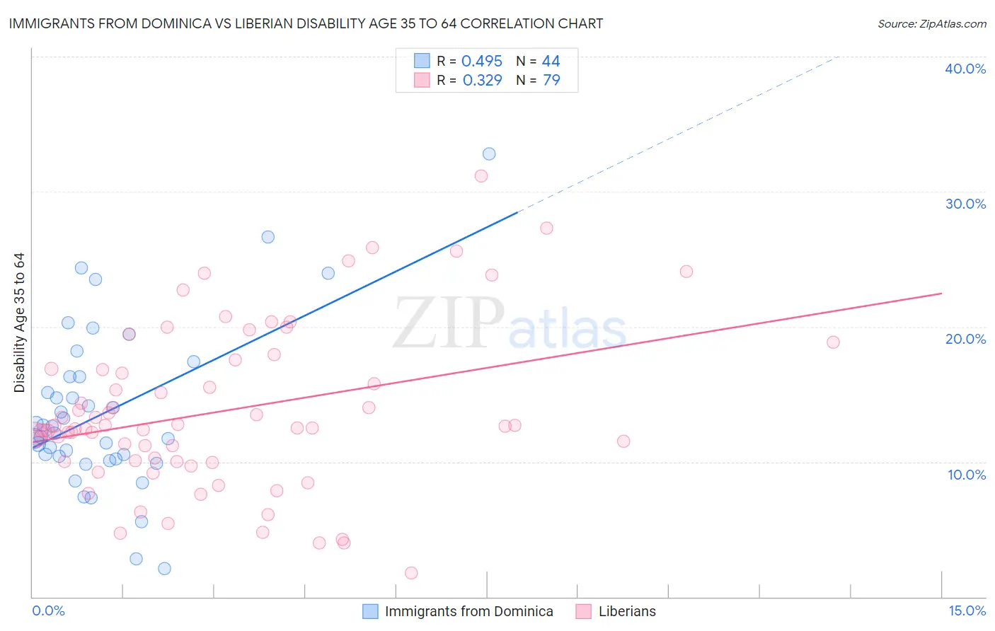 Immigrants from Dominica vs Liberian Disability Age 35 to 64